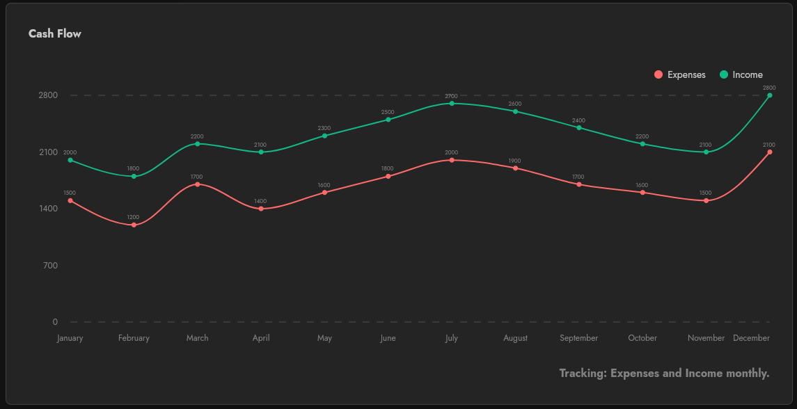 Screenshot showing a line chart of income and expenses over time
