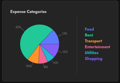 Screenshot showing a pie chart of expenses